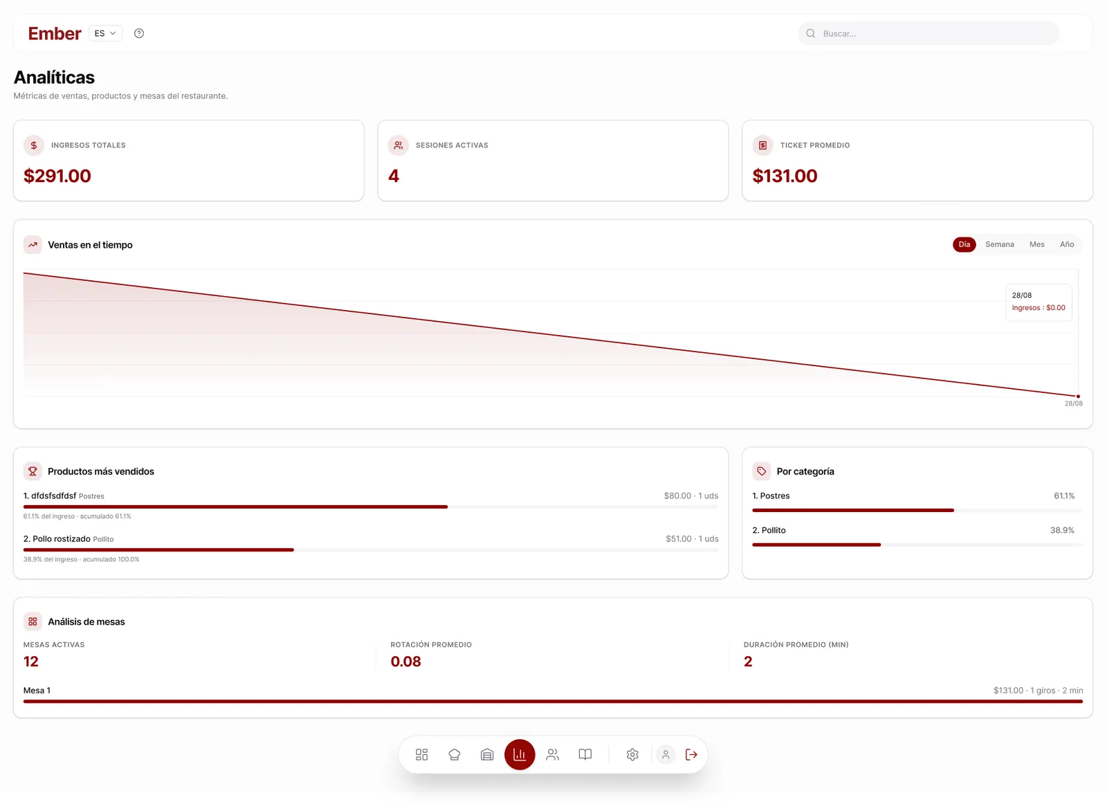 Ember view: Analytics for admins